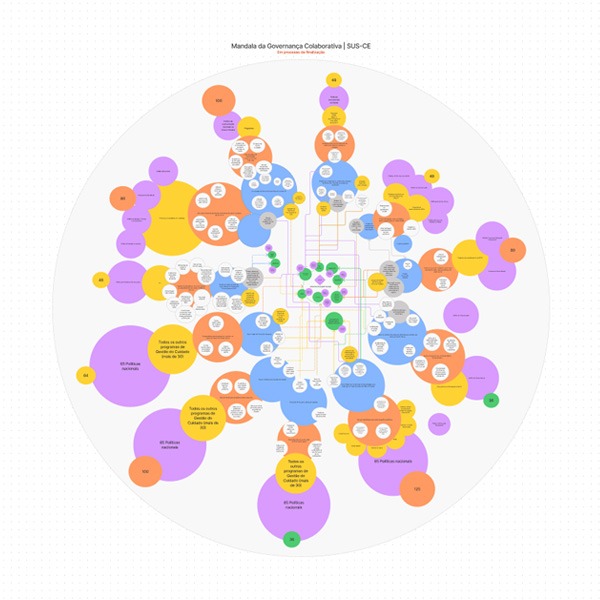 Mandala da Governança Colaborativa | SUS-CE